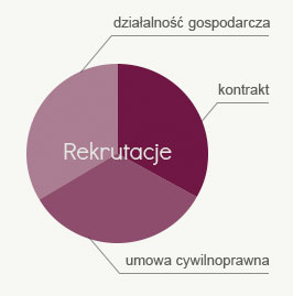 Rekrutacje wykres